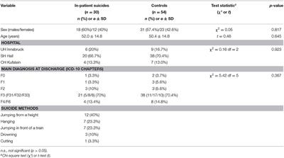 Suicide in Psychiatric Inpatients— A Case–Control Study